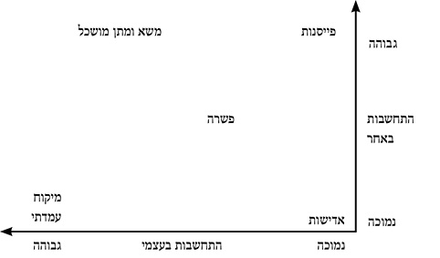 זיהוי הגישה של הצד השני יאפשר לך לתכנן את האסטרטגיה באופן מושכל ומיומן. אם יש לך עסק עם איש מיקוח עמדתי קשה, יש כמה דברים שאתה יכול לעשות כדי לקדם אותו לעבר התחשבות באינטרסים שלך. בקטע הבא נתאר טכניקות שיעזרו לך להפוך את המשא ומתן לתהליך שנתון הרבה יותר לשליטתך.